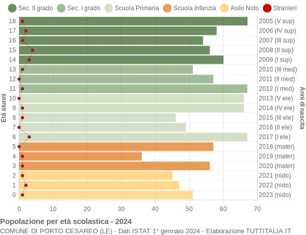 Grafico Popolazione in età scolastica - Porto Cesareo 2024