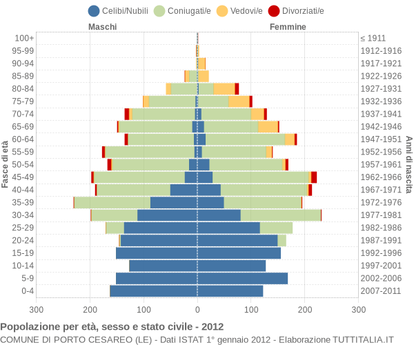 Grafico Popolazione per età, sesso e stato civile Comune di Porto Cesareo (LE)