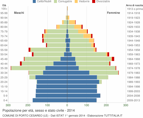 Grafico Popolazione per età, sesso e stato civile Comune di Porto Cesareo (LE)