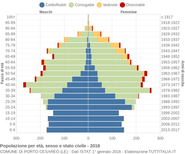 Grafico Popolazione per età, sesso e stato civile Comune di Porto Cesareo (LE)