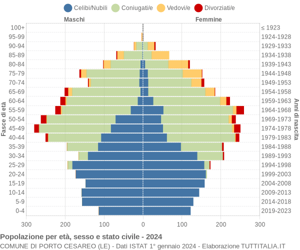 Grafico Popolazione per età, sesso e stato civile Comune di Porto Cesareo (LE)