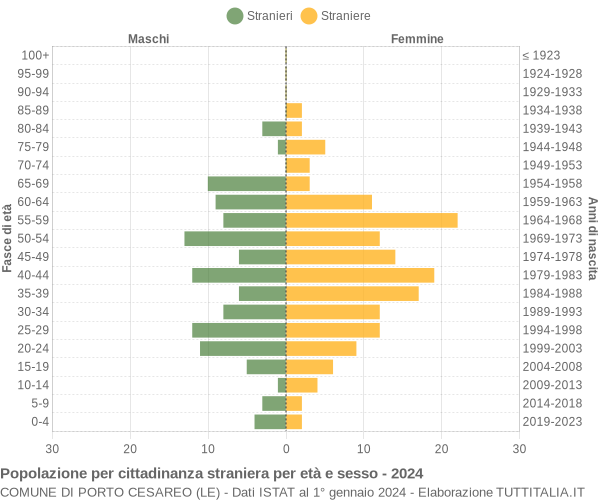 Grafico cittadini stranieri - Porto Cesareo 2024