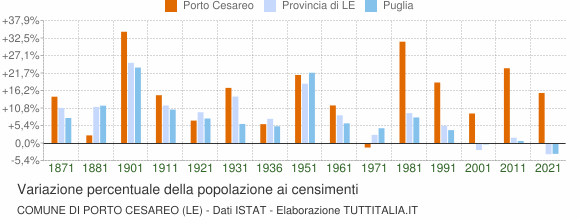 Grafico variazione percentuale della popolazione Comune di Porto Cesareo (LE)