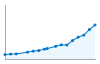 Grafico andamento storico popolazione Comune di Porto Cesareo (LE)