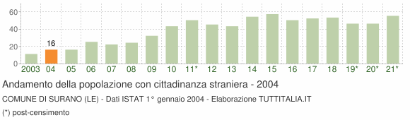 Grafico andamento popolazione stranieri Comune di Surano (LE)