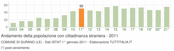 Grafico andamento popolazione stranieri Comune di Surano (LE)