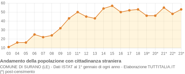 Andamento popolazione stranieri Comune di Surano (LE)