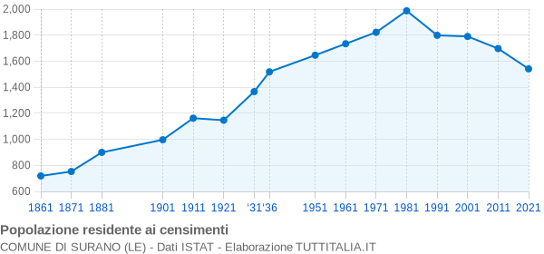 Grafico andamento storico popolazione Comune di Surano (LE)