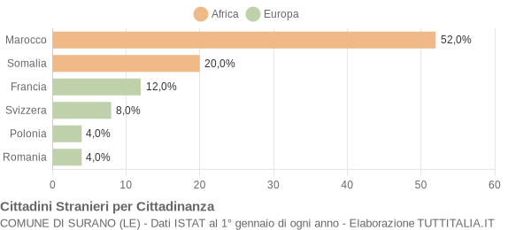 Grafico cittadinanza stranieri - Surano 2006