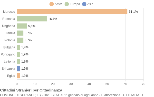 Grafico cittadinanza stranieri - Surano 2014