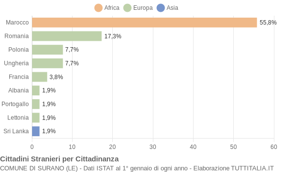 Grafico cittadinanza stranieri - Surano 2017