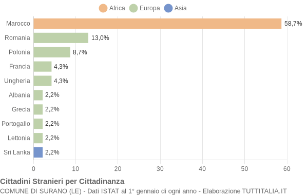 Grafico cittadinanza stranieri - Surano 2019