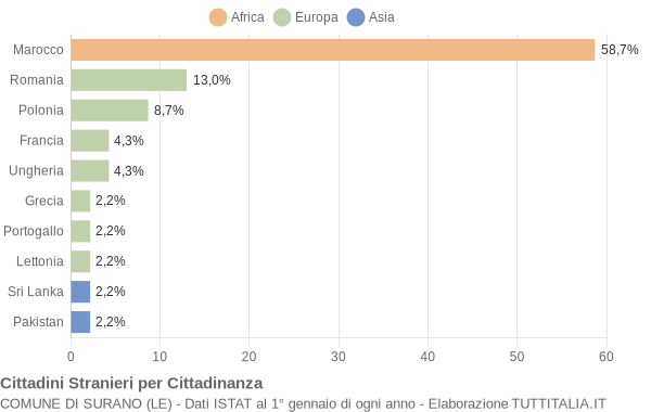 Grafico cittadinanza stranieri - Surano 2020