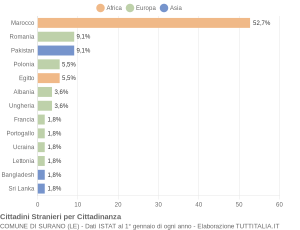 Grafico cittadinanza stranieri - Surano 2021