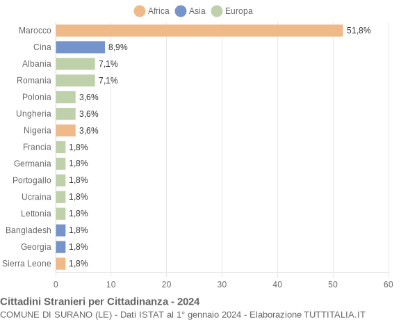 Grafico cittadinanza stranieri - Surano 2024