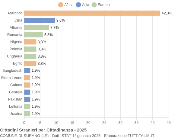 Grafico cittadinanza stranieri - Surano 2025