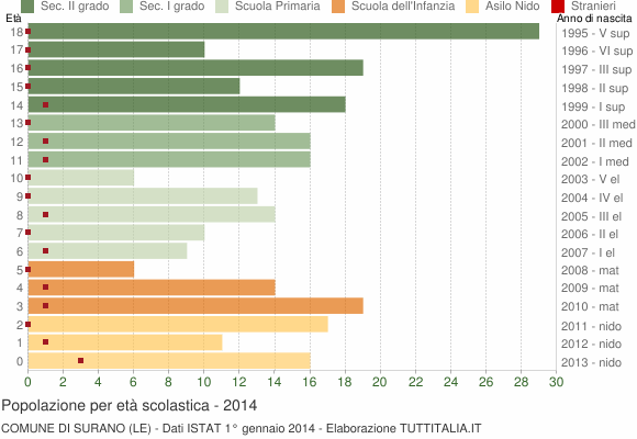 Grafico Popolazione in età scolastica - Surano 2014