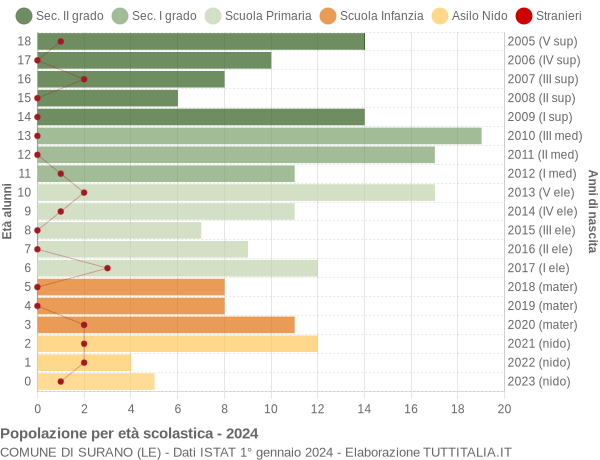 Grafico Popolazione in età scolastica - Surano 2024