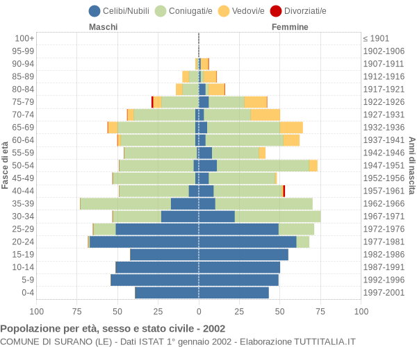 Grafico Popolazione per età, sesso e stato civile Comune di Surano (LE)