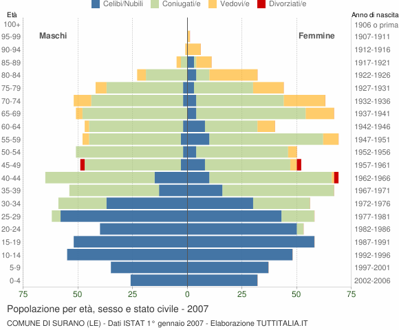 Grafico Popolazione per età, sesso e stato civile Comune di Surano (LE)