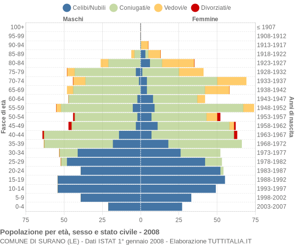 Grafico Popolazione per età, sesso e stato civile Comune di Surano (LE)