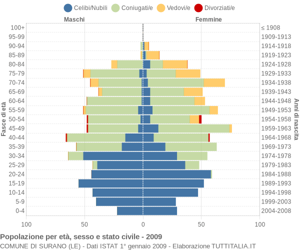 Grafico Popolazione per età, sesso e stato civile Comune di Surano (LE)