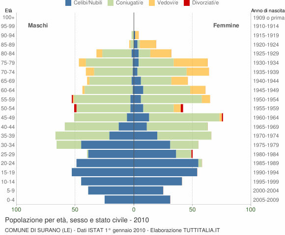 Grafico Popolazione per età, sesso e stato civile Comune di Surano (LE)