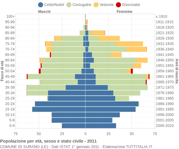 Grafico Popolazione per età, sesso e stato civile Comune di Surano (LE)