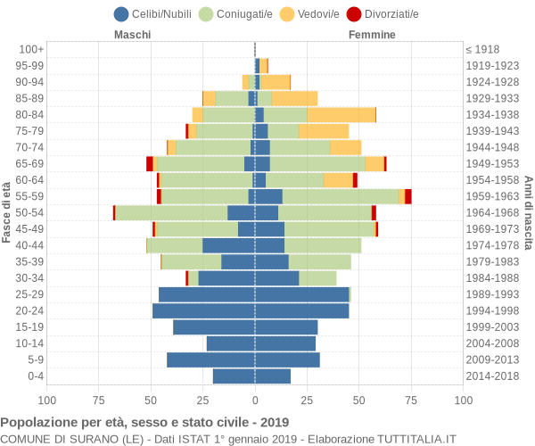 Grafico Popolazione per età, sesso e stato civile Comune di Surano (LE)