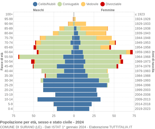 Grafico Popolazione per età, sesso e stato civile Comune di Surano (LE)