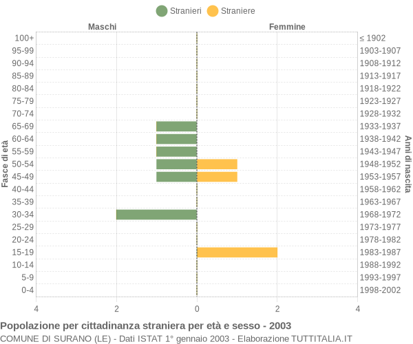 Grafico cittadini stranieri - Surano 2003