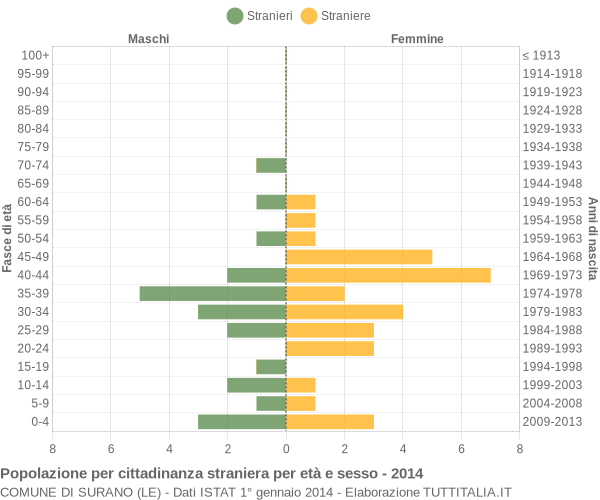 Grafico cittadini stranieri - Surano 2014