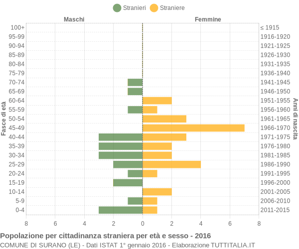 Grafico cittadini stranieri - Surano 2016