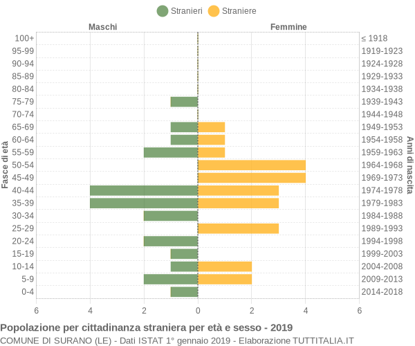 Grafico cittadini stranieri - Surano 2019