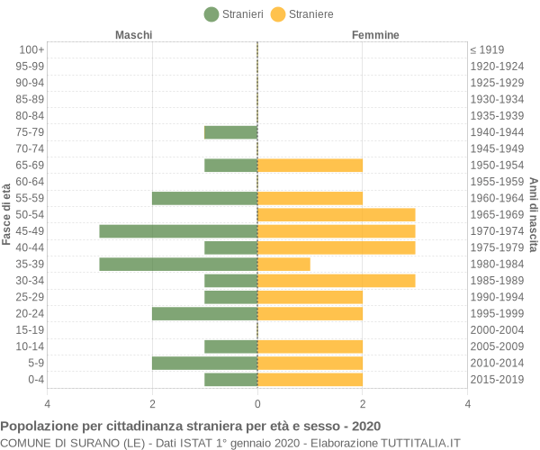 Grafico cittadini stranieri - Surano 2020