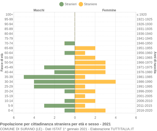 Grafico cittadini stranieri - Surano 2021