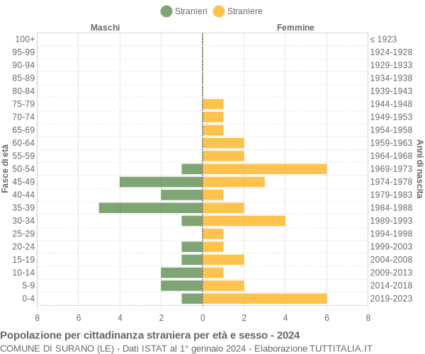 Grafico cittadini stranieri - Surano 2024