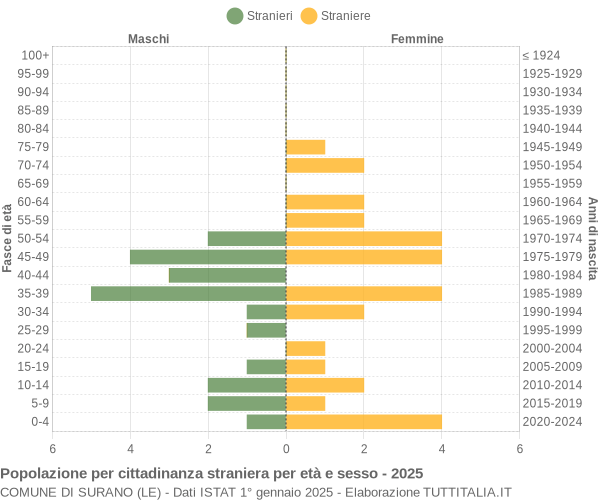 Grafico cittadini stranieri - Surano 2025