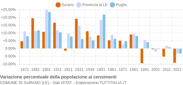 Grafico variazione percentuale della popolazione Comune di Surano (LE)