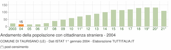 Grafico andamento popolazione stranieri Comune di Taurisano (LE)