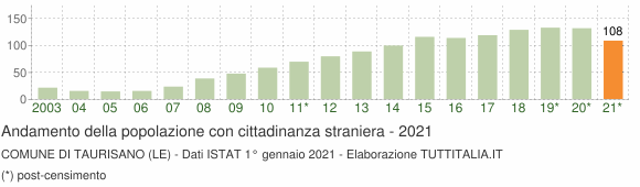 Grafico andamento popolazione stranieri Comune di Taurisano (LE)