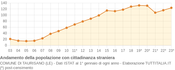 Andamento popolazione stranieri Comune di Taurisano (LE)