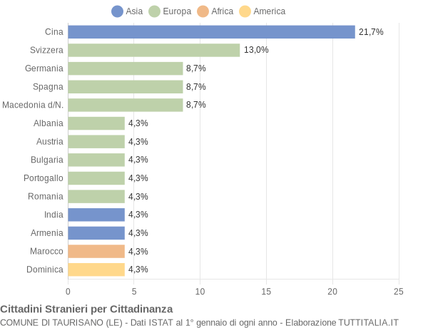 Grafico cittadinanza stranieri - Taurisano 2007