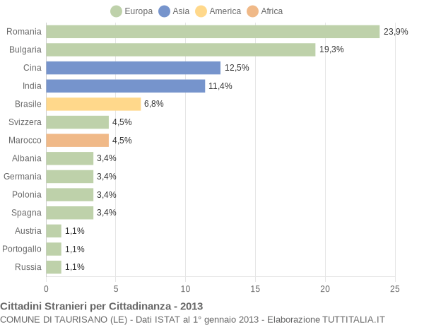 Grafico cittadinanza stranieri - Taurisano 2013