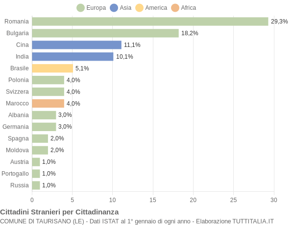 Grafico cittadinanza stranieri - Taurisano 2014