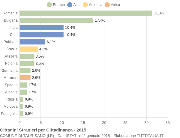 Grafico cittadinanza stranieri - Taurisano 2015