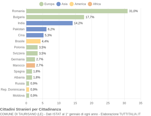 Grafico cittadinanza stranieri - Taurisano 2016