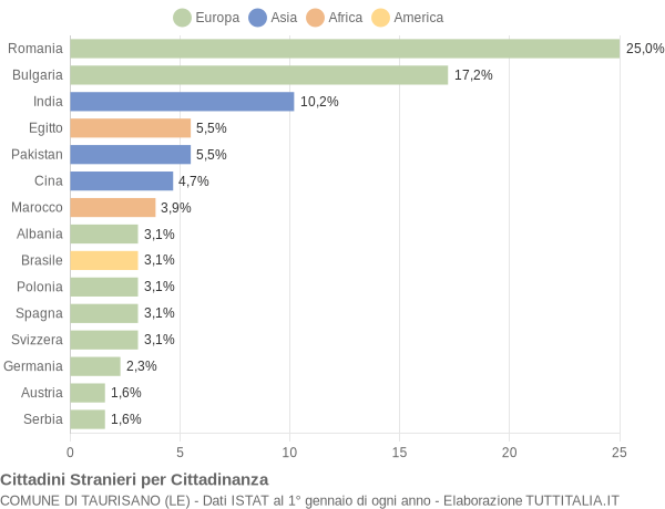 Grafico cittadinanza stranieri - Taurisano 2018