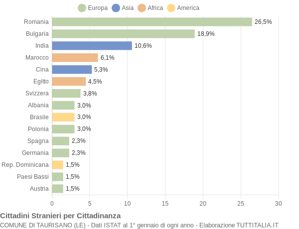 Grafico cittadinanza stranieri - Taurisano 2019