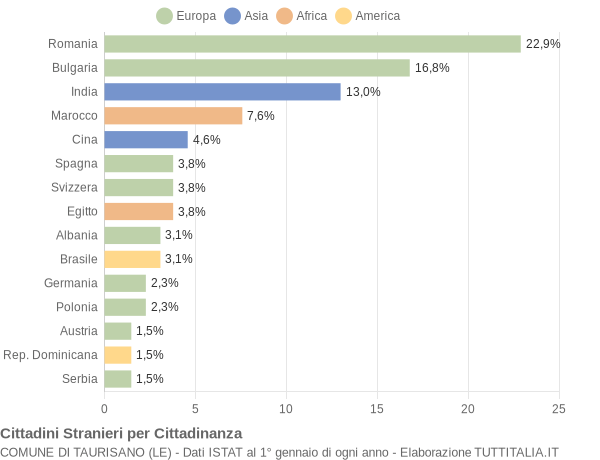 Grafico cittadinanza stranieri - Taurisano 2020